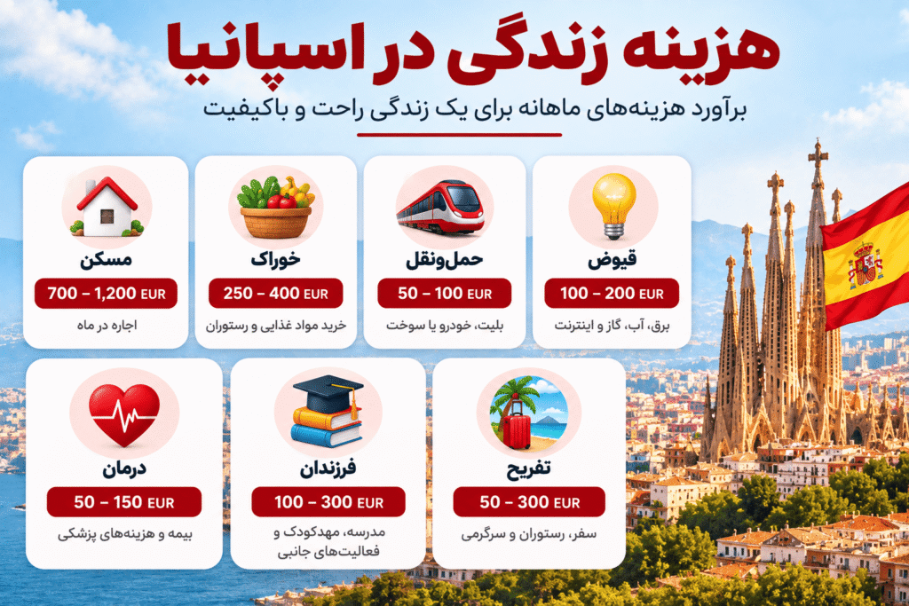 میانگین هزینه زندگی در اسپانیا